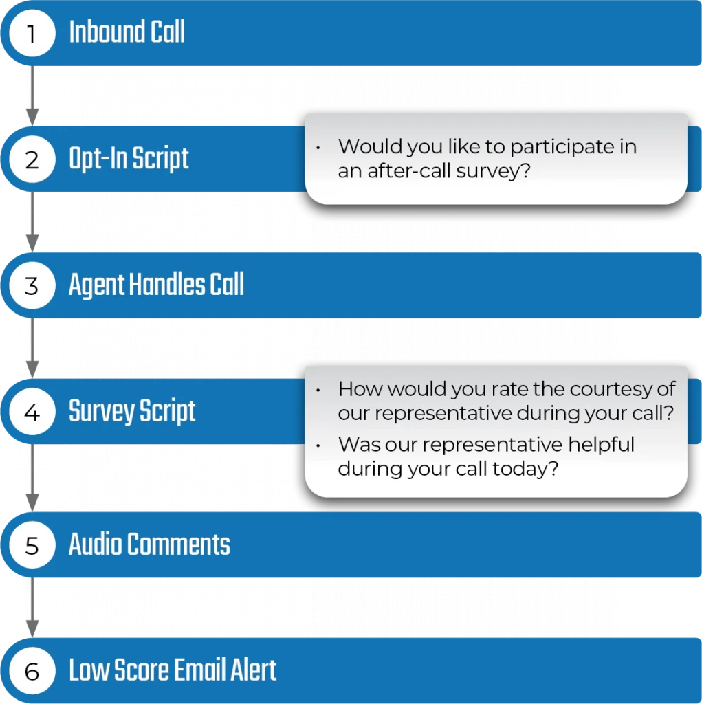 Enhance customer service by collecting caller feedback with PCS. Utilize ASR and recorded comments to streamline responses, analyze survey results for agent training, and generate detailed reports. Features include opt-in prompts, automatic survey transfers, ASR or touch-tone responses, email alerts, audio comments with transcription, and multi-language support.